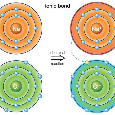 Chemical Bonding: Definition, Types, Properties