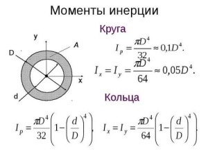 Момент инерции рисунок